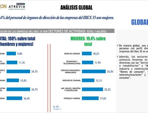 Las mujeres solo ocupan el 19,4% de los puestos claves de las empresas del IBEX 35, según un estudio realizado por EJE&CON y Atrevia